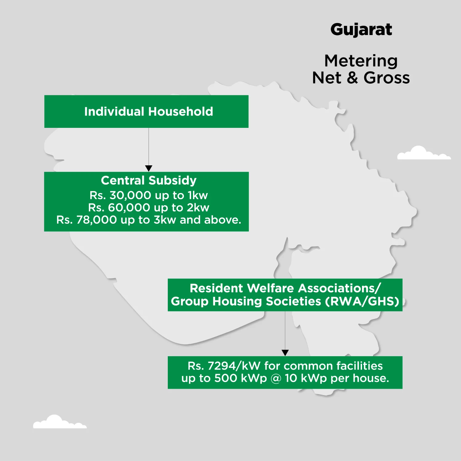 Gujarat